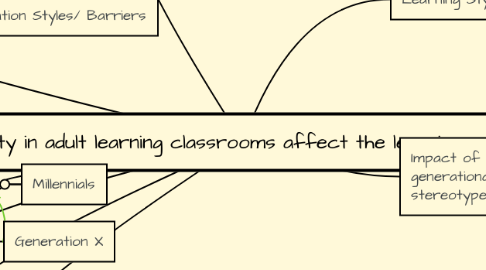 Mind Map: How does generational diversity in adult learning classrooms affect the learning and/or dialogue amongst peers?