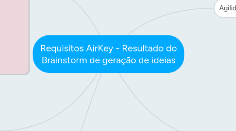 Mind Map: Requisitos AirKey - Resultado do Brainstorm de geração de ideias