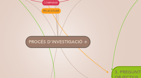 Mind Map: PROCÉS D'INVESTIGACIÓ