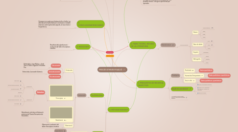 Mind Map: PROCÉS D'INVESTIGACIÓ