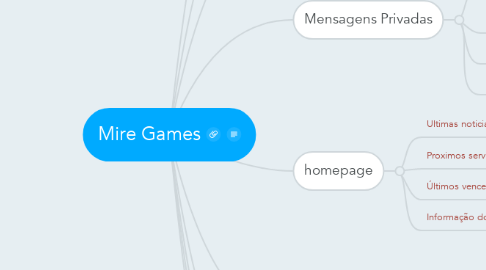 Mind Map: Mire Games