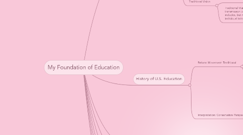 Mind Map: My Foundation of Education