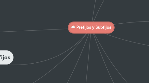 Mind Map: Prefijos y Subfijos