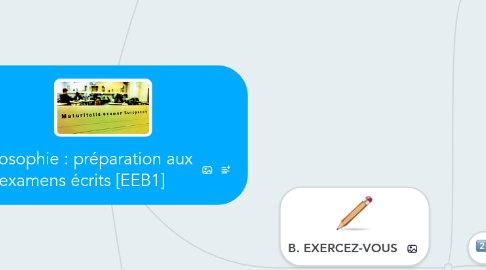 Mind Map: Philosophie : préparation aux examens écrits [EEB1]