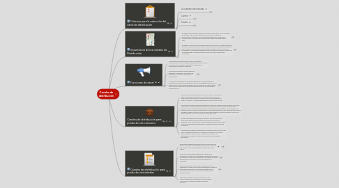 Mind Map: Canales de distribución