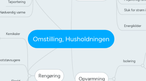 Mind Map: Omstilling, Husholdningen