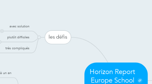 Mind Map: Horizon Report Europe School 2014