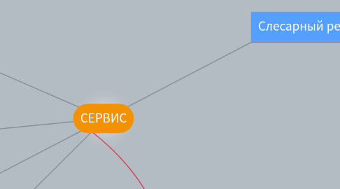 Mind Map: СЕРВИС