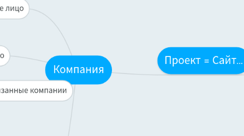 Mind Map: Компания