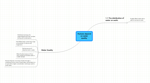 Mind Map: Humans depend on water quality.