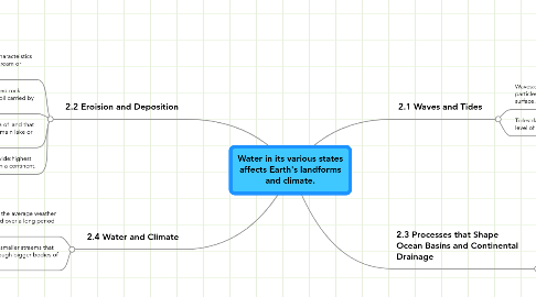 Mind Map: Water in its various states affects Earth's landforms and climate.