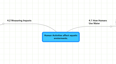 Mind Map: Human Activities affect aquatic enviorments.