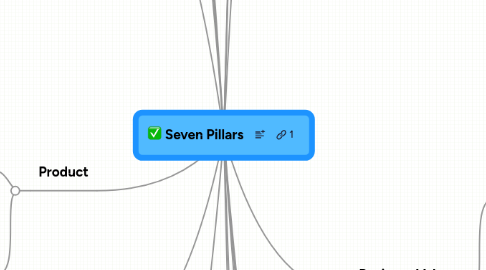 Mind Map: Seven Pillars