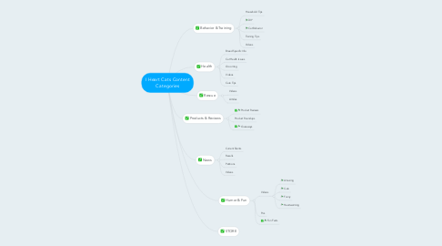 Mind Map: I Heart Cats Content Categories