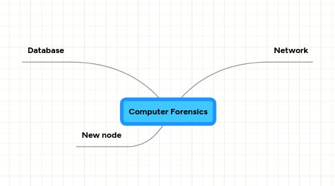 Mind Map: Computer Forensics