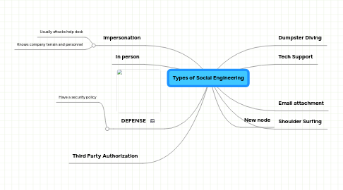 Mind Map: Types of Social Engineering