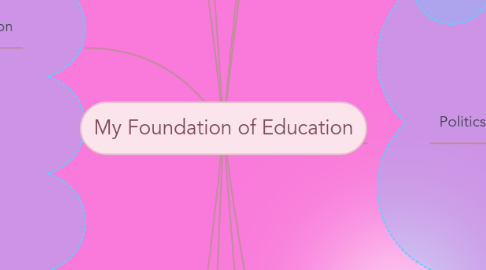 Mind Map: My Foundation of Education