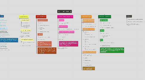 Mind Map: Assessment For Learning