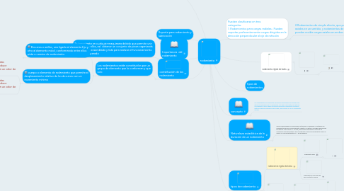 Mind Map: rodamiento