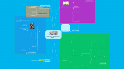 Mind Map: DESARROLLO SOCIAL NIÑOS NIÑAS