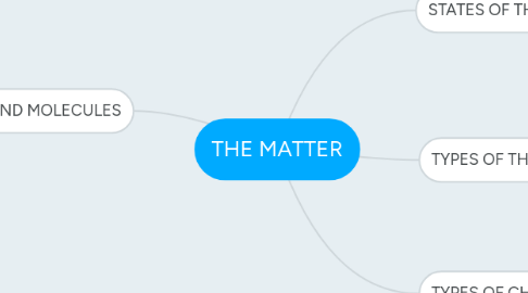 Mind Map: THE MATTER