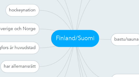Mind Map: Finland/Suomi