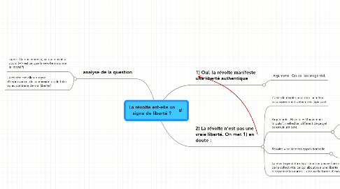 Mind Map: La révolte est-elle un signe de liberté ?