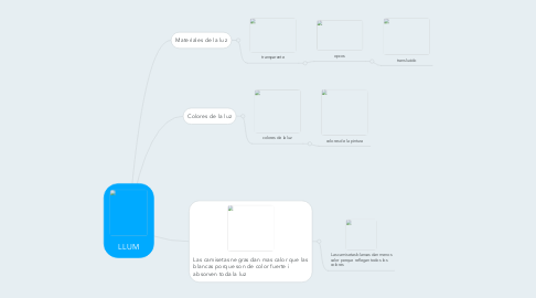 Mind Map: LLUM