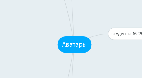 Mind Map: Аватары