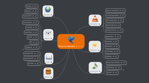 Mind Map: Ressourcekanaler