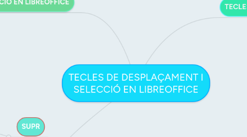 Mind Map: TECLES DE DESPLAÇAMENT I SELECCIÓ EN LIBREOFFICE