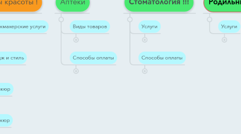 Mind Map: Медицина и Красота