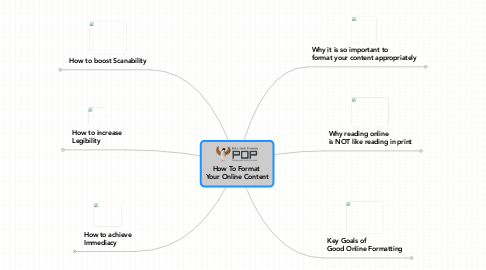 Mind Map: How To Format  Your Online Content