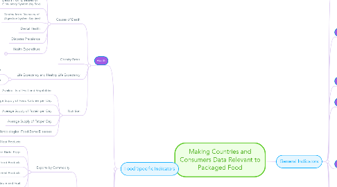 Mind Map: Making Countries and Consumers Data Relevant to Packaged Food