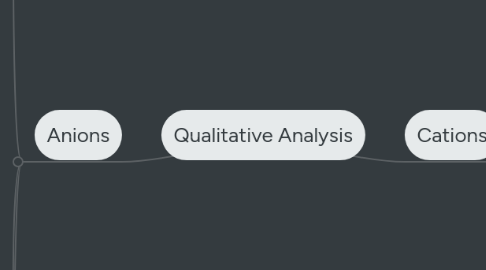 Mind Map: Qualitative Analysis