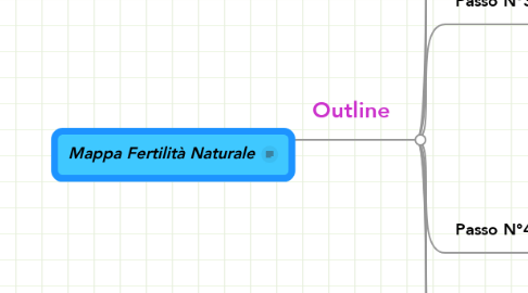 Mind Map: Mappa Fertilità Naturale