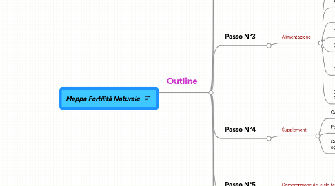 Mind Map: Mappa Fertilità Naturale