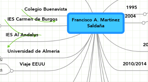 Mind Map: Francisco A. Martinez Saldaña