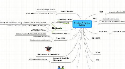 Mind Map: Francisco A. Martinez Saldaña