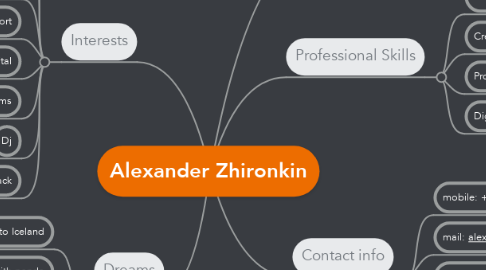 Mind Map: Alexander Zhironkin
