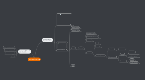 Mind Map: Análise Química