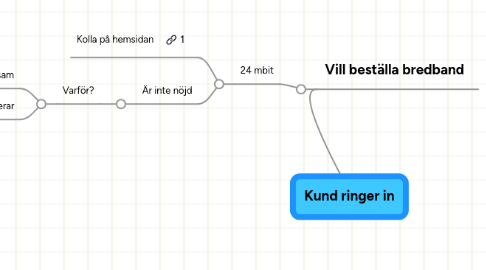 Mind Map: Kund ringer in