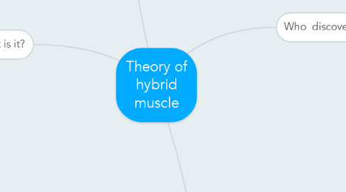 Mind Map: Theory of hybrid muscle