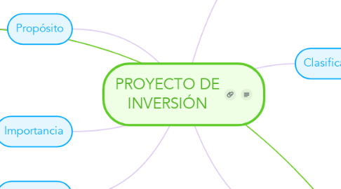 Mind Map: PROYECTO DE INVERSIÓN