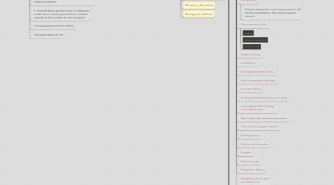 Mind Map: Social Skills Background Information