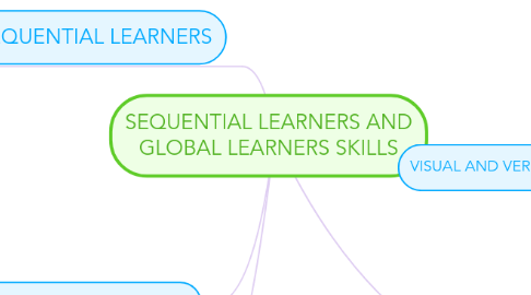 Mind Map: SEQUENTIAL LEARNERS AND GLOBAL LEARNERS SKILLS