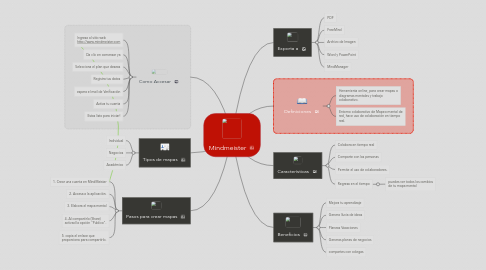 Mind Map: Mindmeister