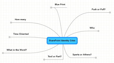 Mind Map: SharePoint Identity Crisis