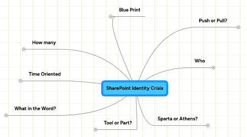 Mind Map: SharePoint Identity Crisis