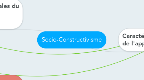 Mind Map: Socio-Constructivisme